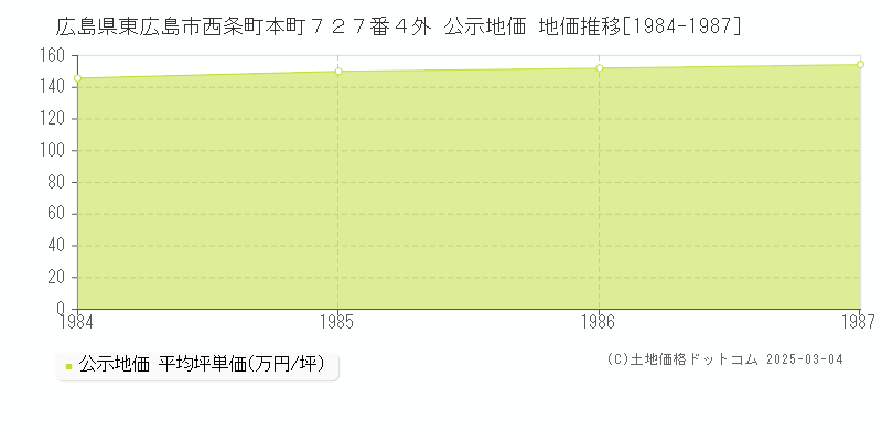 広島県東広島市西条町本町７２７番４外 公示地価 地価推移[1984-1987]