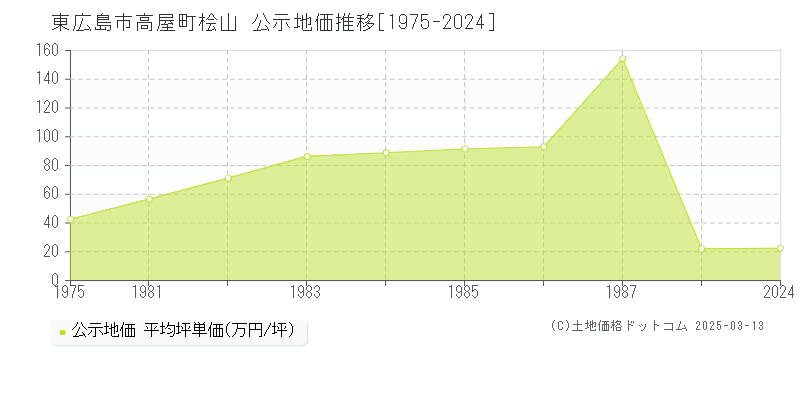 高屋町桧山(東広島市)の公示地価推移グラフ(坪単価)[1975-1987年]