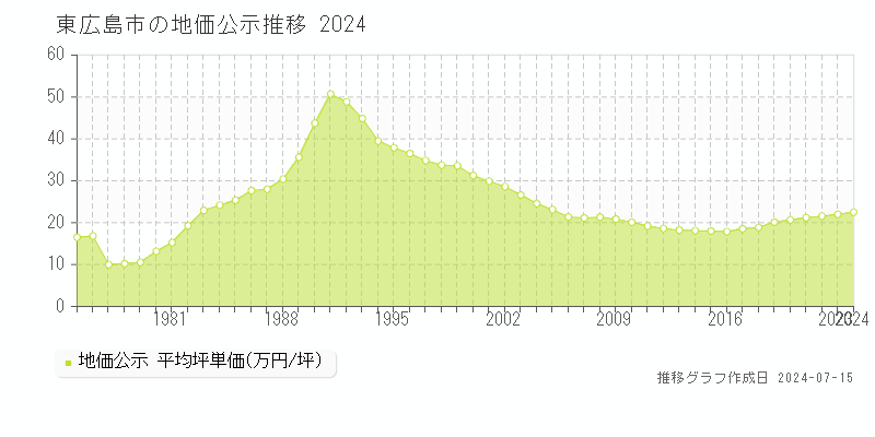 東広島市(広島県)の地価公示推移グラフ [1970-2024年]