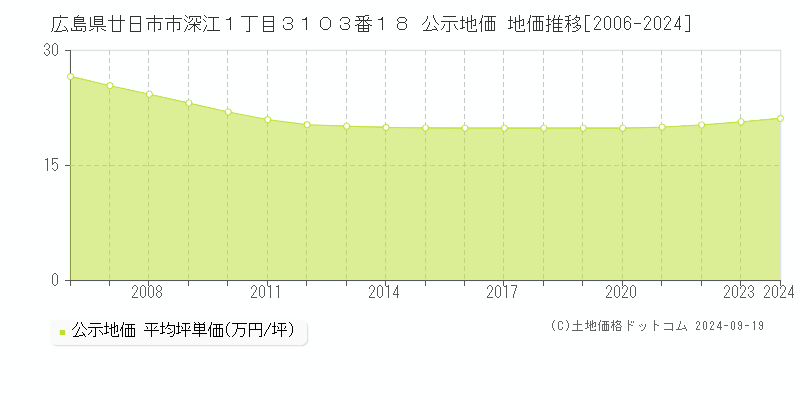 広島県廿日市市深江１丁目３１０３番１８ 公示地価 地価推移[2006-2024]