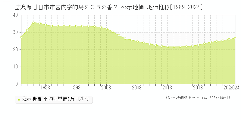 広島県廿日市市宮内字的場２０８２番２ 公示地価 地価推移[1989-2024]