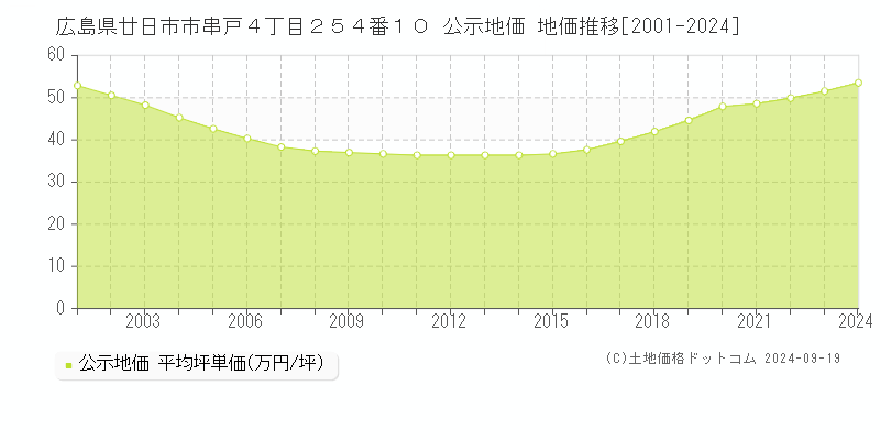 広島県廿日市市串戸４丁目２５４番１０ 公示地価 地価推移[2001-2024]