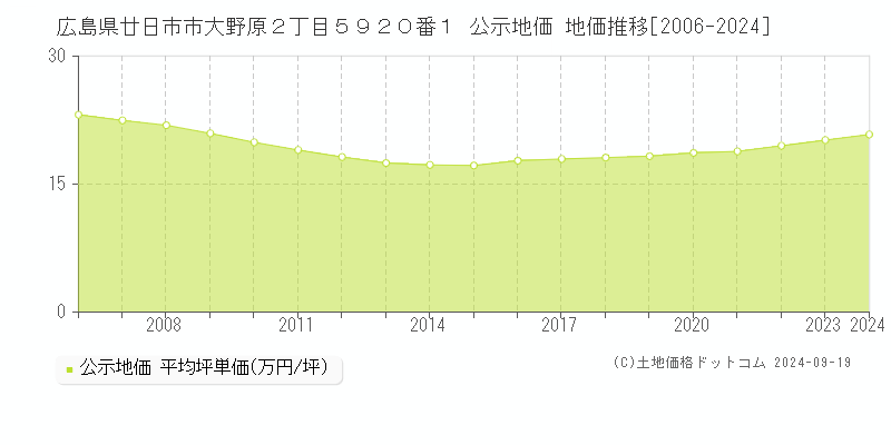 広島県廿日市市大野原２丁目５９２０番１ 公示地価 地価推移[2006-2024]