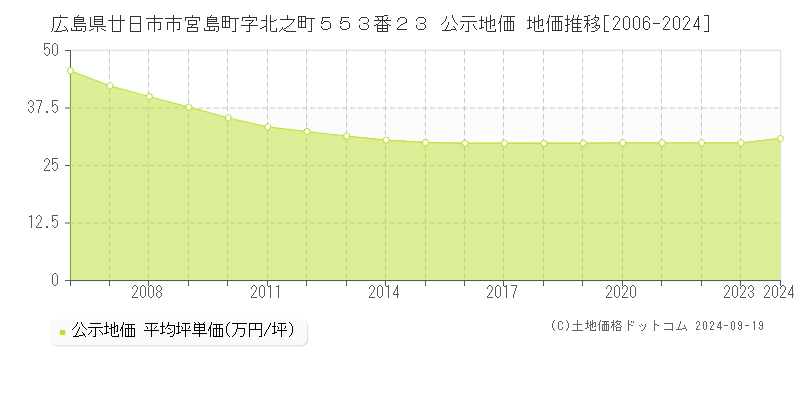 広島県廿日市市宮島町字北之町５５３番２３ 公示地価 地価推移[2006-2024]