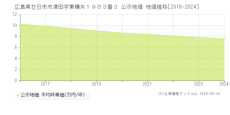 広島県廿日市市津田字東横矢１９８３番３ 公示地価 地価推移[2016-2024]