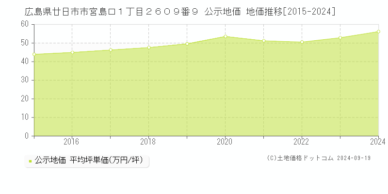 広島県廿日市市宮島口１丁目２６０９番９ 公示地価 地価推移[2015-2024]