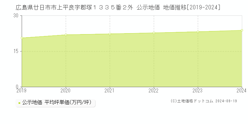 広島県廿日市市上平良字郡塚１３３５番２外 公示地価 地価推移[2019-2024]