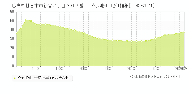 広島県廿日市市新宮２丁目２６７番８ 公示地価 地価推移[1989-2024]