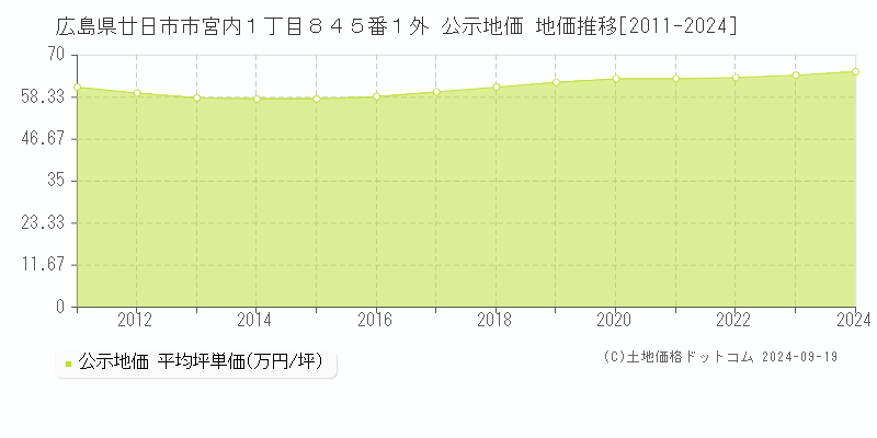 広島県廿日市市宮内１丁目８４５番１外 公示地価 地価推移[2011-2024]