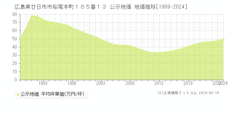 広島県廿日市市桜尾本町１８５番１３ 公示地価 地価推移[1989-2024]