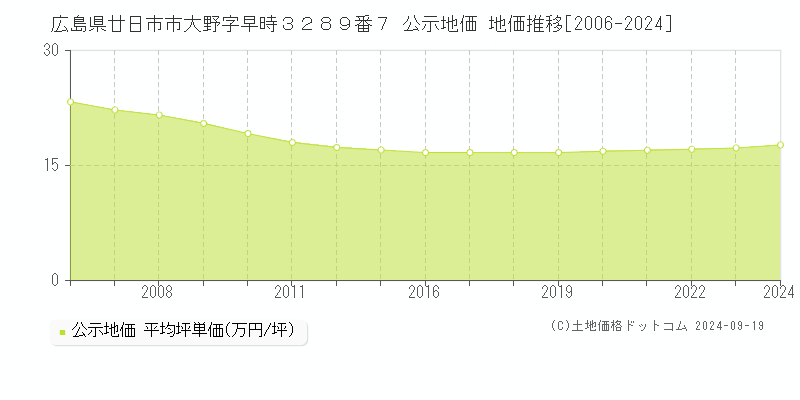 広島県廿日市市大野字早時３２８９番７ 公示地価 地価推移[2006-2024]