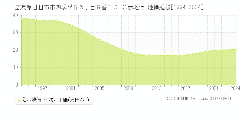 広島県廿日市市四季が丘５丁目９番１０ 公示地価 地価推移[1994-2024]