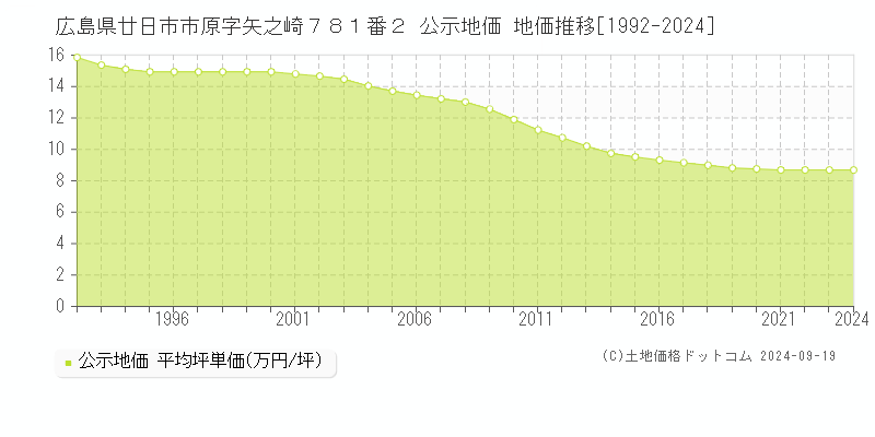 広島県廿日市市原字矢之崎７８１番２ 公示地価 地価推移[1992-2024]