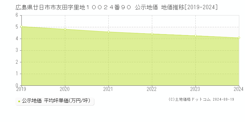 広島県廿日市市友田字里地１００２４番９０ 公示地価 地価推移[2019-2024]