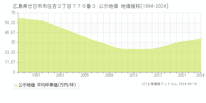 広島県廿日市市住吉２丁目７７８番３ 公示地価 地価推移[1994-2024]