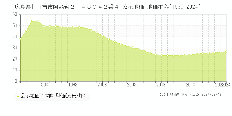 広島県廿日市市阿品台２丁目３０４２番４ 公示地価 地価推移[1989-2024]