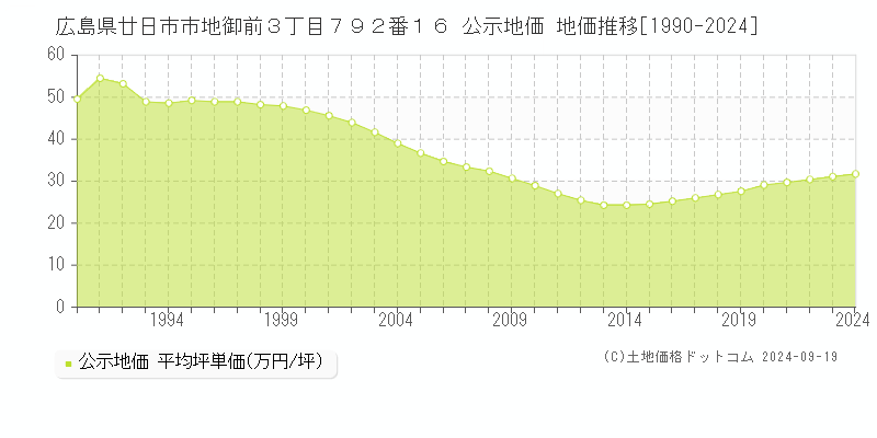 広島県廿日市市地御前３丁目７９２番１６ 公示地価 地価推移[1990-2024]