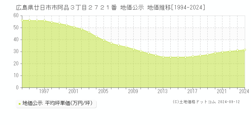 広島県廿日市市阿品３丁目２７２１番 公示地価 地価推移[1994-2019]