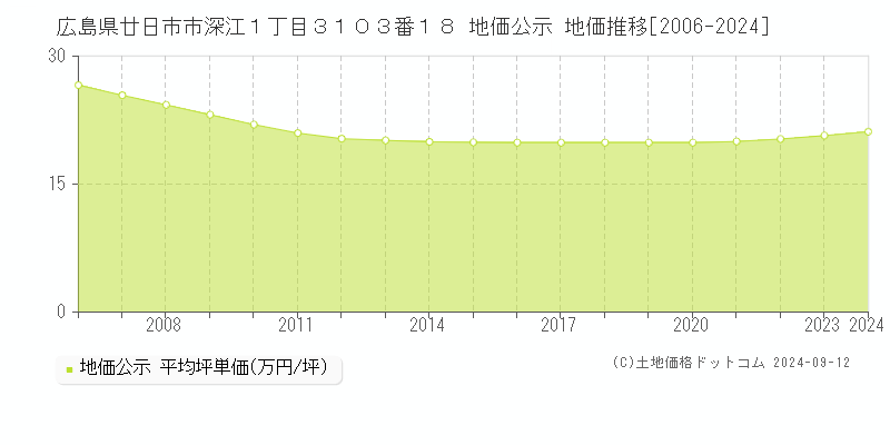 広島県廿日市市深江１丁目３１０３番１８ 公示地価 地価推移[2006-2022]