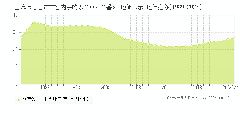 広島県廿日市市宮内字的場２０８２番２ 地価公示 地価推移[1989-2023]