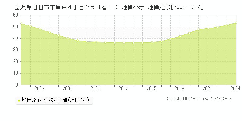 広島県廿日市市串戸４丁目２５４番１０ 公示地価 地価推移[2001-2024]