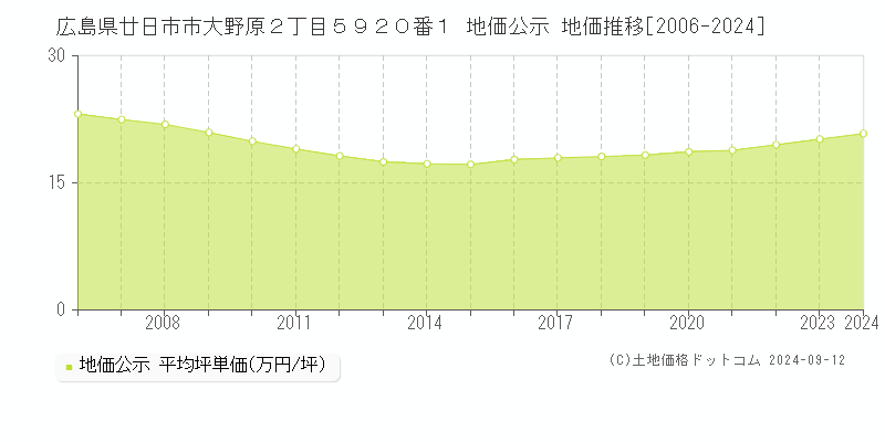 広島県廿日市市大野原２丁目５９２０番１ 公示地価 地価推移[2006-2020]