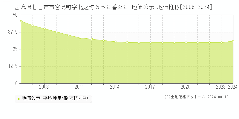 広島県廿日市市宮島町字北之町５５３番２３ 地価公示 地価推移[2006-2023]