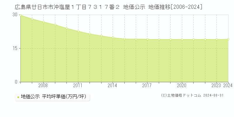 広島県廿日市市沖塩屋１丁目７３１７番２ 公示地価 地価推移[2006-2020]