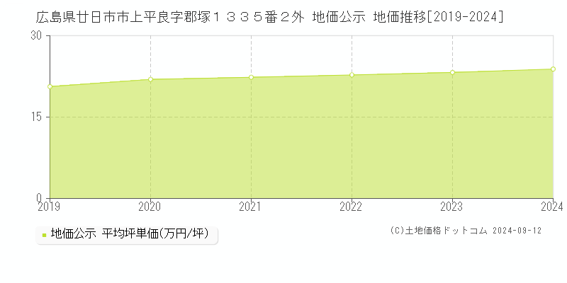 広島県廿日市市上平良字郡塚１３３５番２外 公示地価 地価推移[2019-2020]