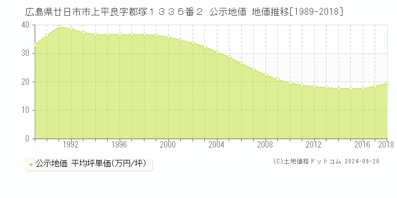 広島県廿日市市上平良字郡塚１３３５番２ 公示地価 地価推移[1989-2016]