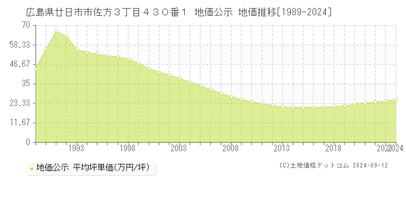 広島県廿日市市佐方３丁目４３０番１ 公示地価 地価推移[1989-2022]