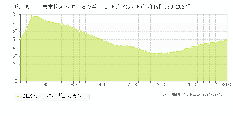 広島県廿日市市桜尾本町１８５番１３ 公示地価 地価推移[1989-2022]