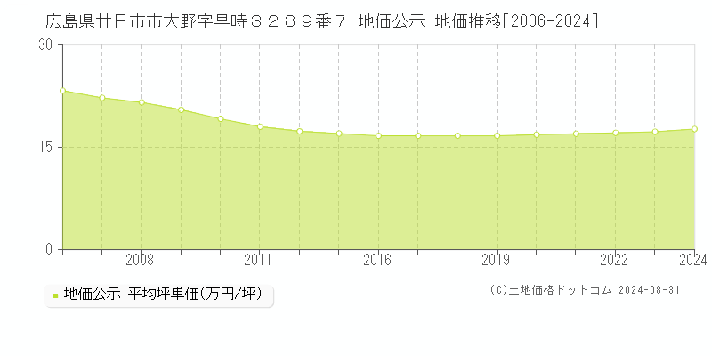 広島県廿日市市大野字早時３２８９番７ 公示地価 地価推移[2006-2018]