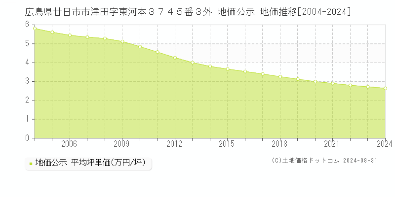 広島県廿日市市津田字東河本３７４５番３外 地価公示 地価推移[2004-2023]