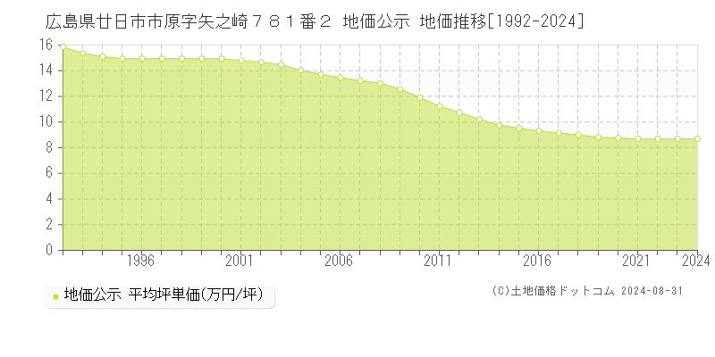 広島県廿日市市原字矢之崎７８１番２ 公示地価 地価推移[1992-2018]