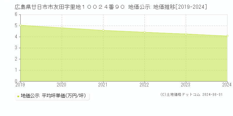 広島県廿日市市友田字里地１００２４番９０ 公示地価 地価推移[2019-2021]