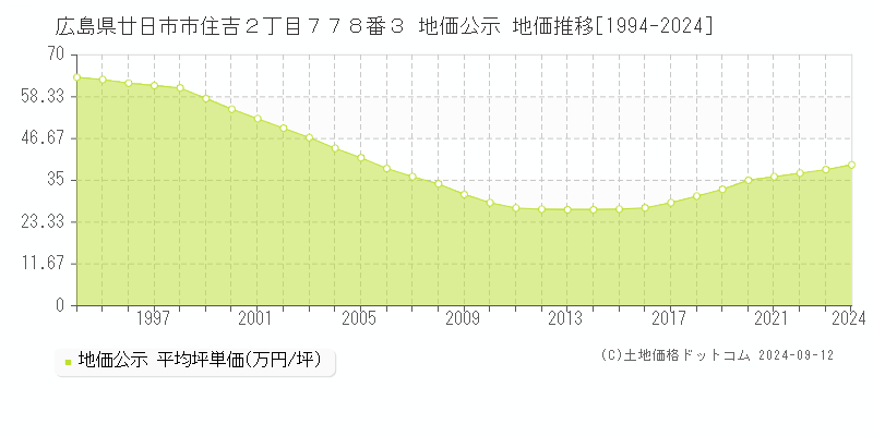 広島県廿日市市住吉２丁目７７８番３ 地価公示 地価推移[1994-2023]