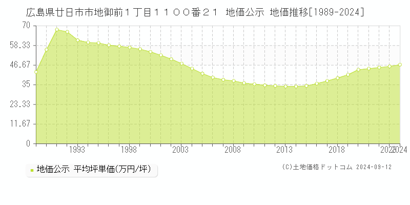 広島県廿日市市地御前１丁目１１００番２１ 公示地価 地価推移[1989-2018]