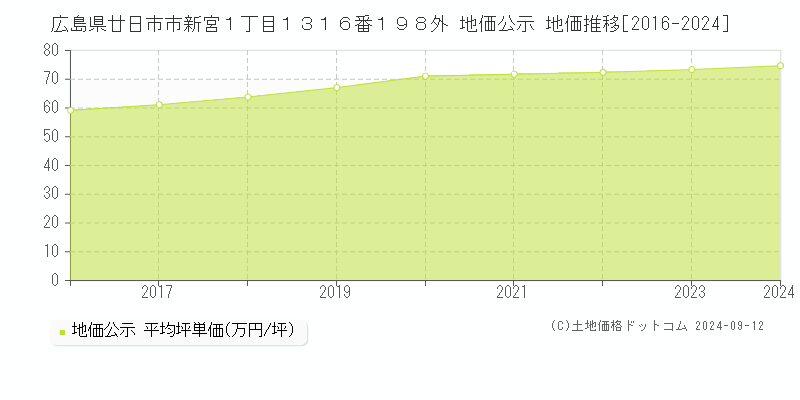 広島県廿日市市新宮１丁目１３１６番１９８外 地価公示 地価推移[2016-2022]