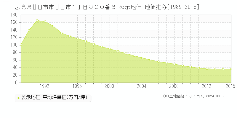 広島県廿日市市廿日市１丁目３００番６ 公示地価 地価推移[1989-2015]