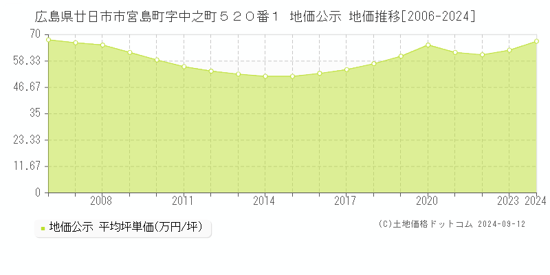 広島県廿日市市宮島町字中之町５２０番１ 公示地価 地価推移[2006-2018]