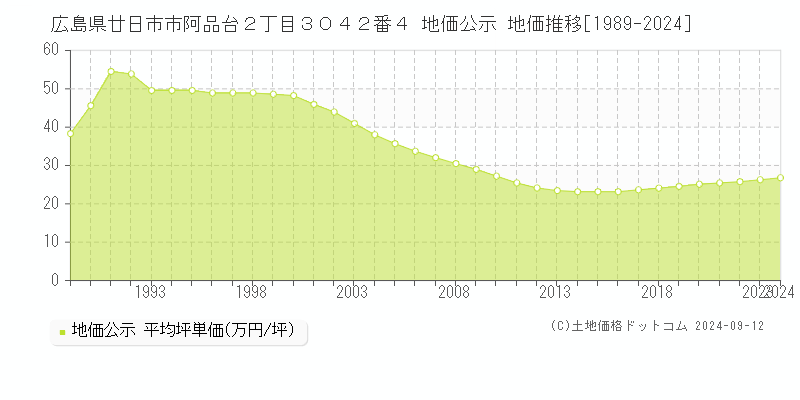 広島県廿日市市阿品台２丁目３０４２番４ 公示地価 地価推移[1989-2020]