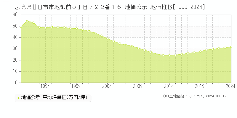 広島県廿日市市地御前３丁目７９２番１６ 公示地価 地価推移[1990-2021]