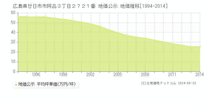 広島県廿日市市阿品３丁目２７２１番 公示地価 地価推移[1994-2024]