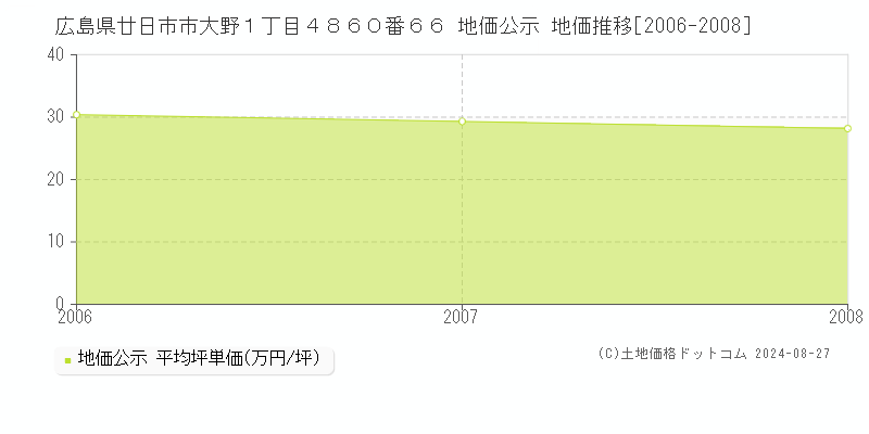 広島県廿日市市大野１丁目４８６０番６６ 公示地価 地価推移[2006-2008]