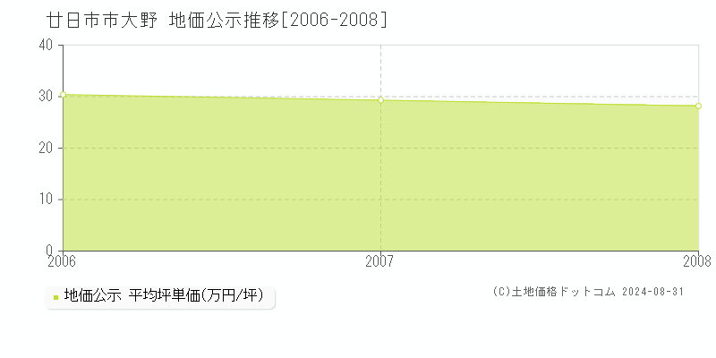 大野(廿日市市)の公示地価推移グラフ(坪単価)[2006-2008年]