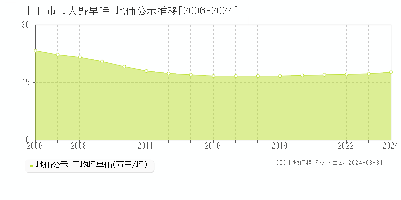 大野早時(廿日市市)の地価公示推移グラフ(坪単価)[2006-2024年]