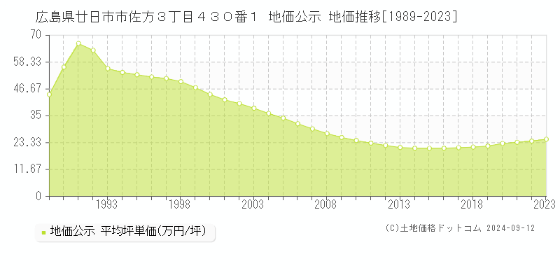 広島県廿日市市佐方３丁目４３０番１ 公示地価 地価推移[1989-2024]