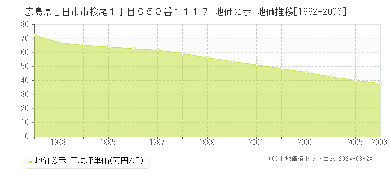 広島県廿日市市桜尾１丁目８５８番１１１７ 公示地価 地価推移[1992-2006]