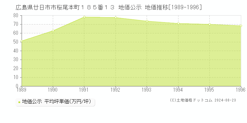 広島県廿日市市桜尾本町１８５番１３ 地価公示 地価推移[1989-2023]